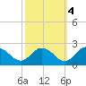 Colburn Creek tide chart for Saturday, October 4, 2025