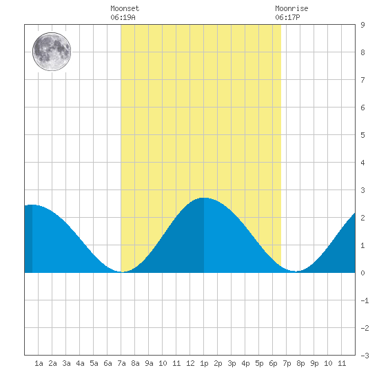 Colburn Creek tide chart for Monday, October 6, 2025