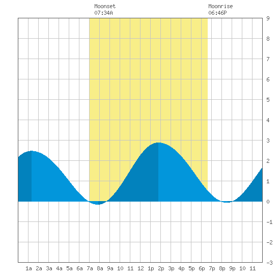 Colburn Creek tide chart for Tuesday, October 7, 2025