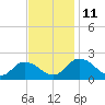 Colburn Creek tide chart for Tuesday, November 11, 2025