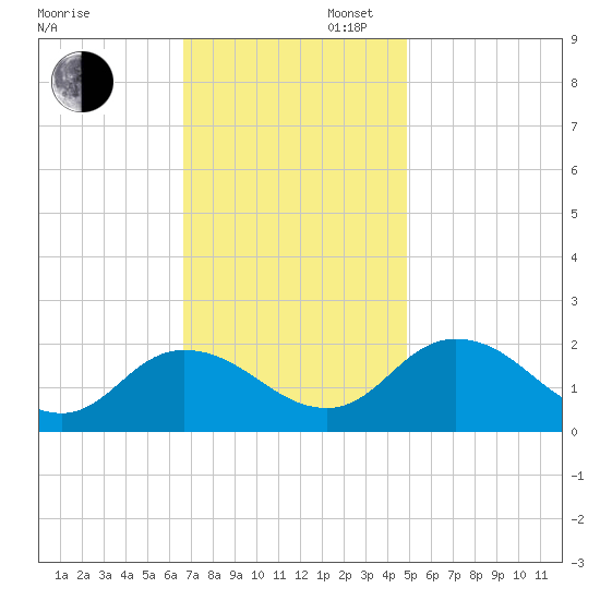 Colburn Creek tide chart for Wednesday, November 12, 2025