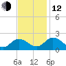 Colburn Creek tide chart for Wednesday, November 12, 2025