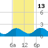 Colburn Creek tide chart for Thursday, November 13, 2025