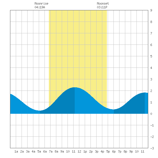 Colburn Creek tide chart for Monday, November 17, 2025