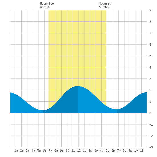 Colburn Creek tide chart for Tuesday, November 18, 2025