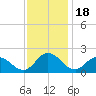 Colburn Creek tide chart for Tuesday, November 18, 2025