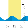 Colburn Creek tide chart for Saturday, November 1, 2025