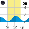 Colburn Creek tide chart for Thursday, November 20, 2025