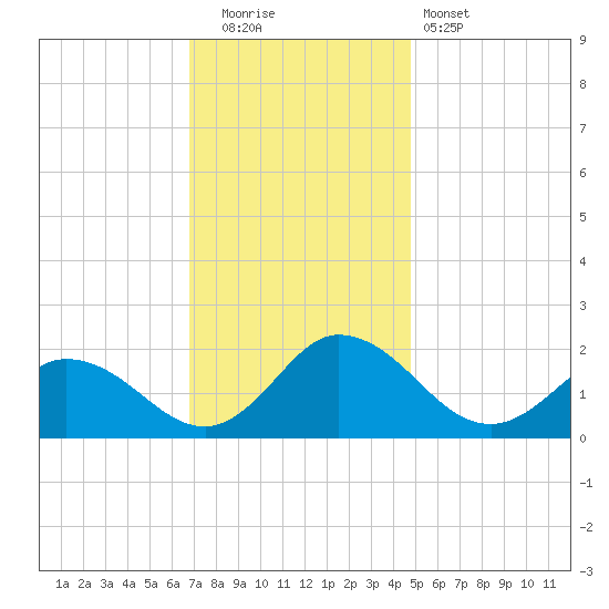 Colburn Creek tide chart for Friday, November 21, 2025