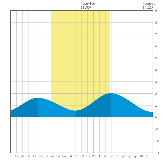 Colburn Creek tide chart for Wednesday, November 26, 2025