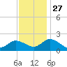 Colburn Creek tide chart for Thursday, November 27, 2025