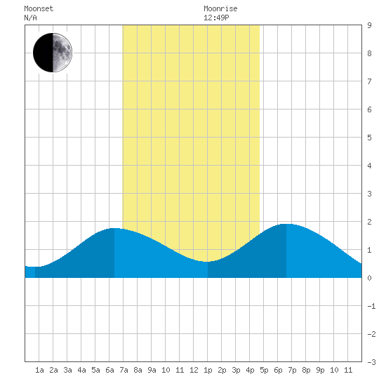 Colburn Creek tide chart for Friday, November 28, 2025