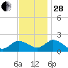 Colburn Creek tide chart for Friday, November 28, 2025