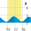 Colburn Creek tide chart for Sunday, November 2, 2025