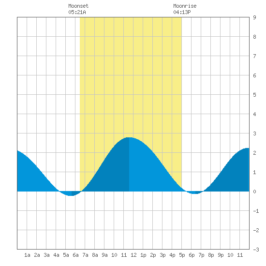 Colburn Creek tide chart for Tuesday, November 4, 2025