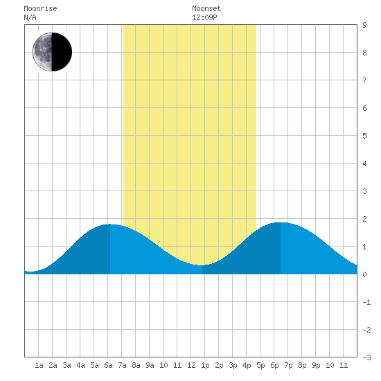 Colburn Creek tide chart for Thursday, December 11, 2025