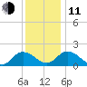 Colburn Creek tide chart for Thursday, December 11, 2025