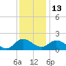 Colburn Creek tide chart for Saturday, December 13, 2025