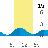 Colburn Creek tide chart for Monday, December 15, 2025