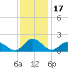 Colburn Creek tide chart for Wednesday, December 17, 2025