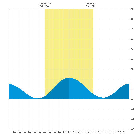 Colburn Creek tide chart for Thursday, December 18, 2025