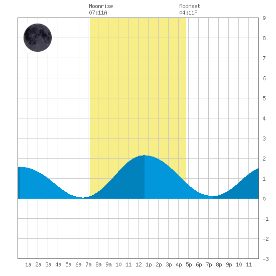 Colburn Creek tide chart for Friday, December 19, 2025