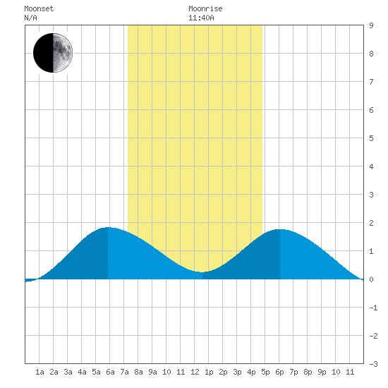Colburn Creek tide chart for Saturday, December 27, 2025