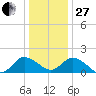 Colburn Creek tide chart for Saturday, December 27, 2025