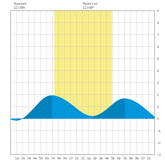 Colburn Creek tide chart for Sunday, December 28, 2025