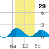 Colburn Creek tide chart for Monday, December 29, 2025