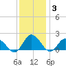 Colburn Creek tide chart for Wednesday, December 3, 2025