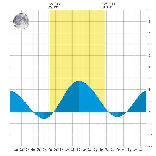 Colburn Creek tide chart for Thursday, December 4, 2025