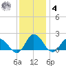 Colburn Creek tide chart for Thursday, December 4, 2025
