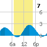 Colburn Creek tide chart for Sunday, December 7, 2025