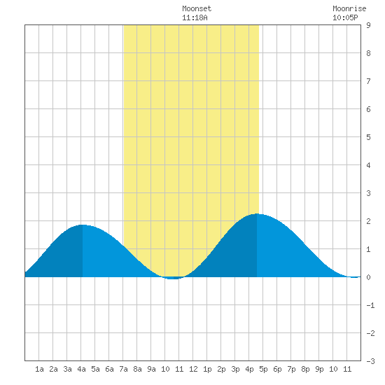 Colburn Creek tide chart for Tuesday, December 9, 2025