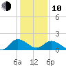 Colburn Creek tide chart for Saturday, January 10, 2026