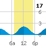 Colburn Creek tide chart for Saturday, January 17, 2026
