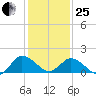Colburn Creek tide chart for Sunday, January 25, 2026