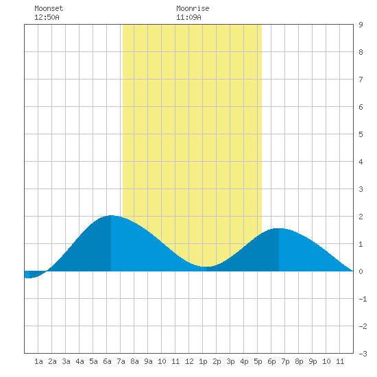 Colburn Creek tide chart for Monday, January 26, 2026