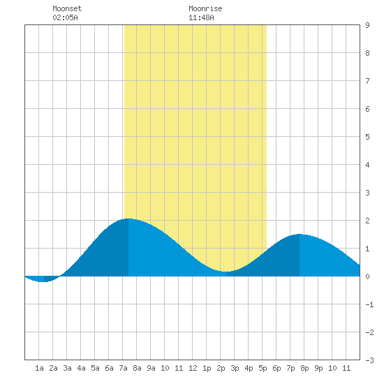 Colburn Creek tide chart for Tuesday, January 27, 2026