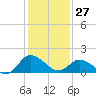 Colburn Creek tide chart for Tuesday, January 27, 2026