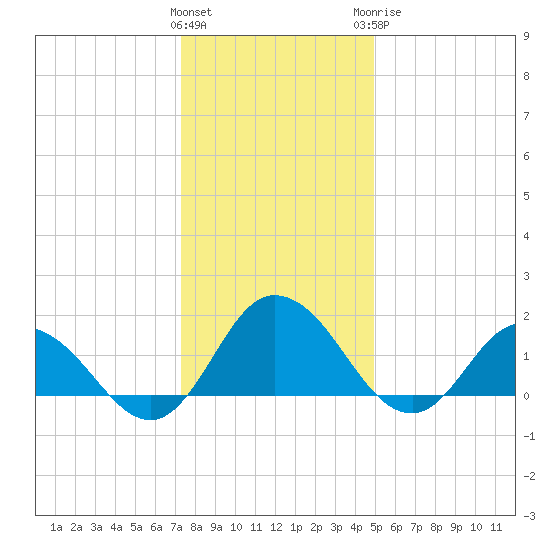 Colburn Creek tide chart for Friday, January 2, 2026