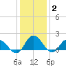 Colburn Creek tide chart for Friday, January 2, 2026
