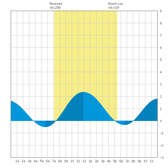 Colburn Creek tide chart for Saturday, January 31, 2026