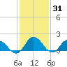 Colburn Creek tide chart for Saturday, January 31, 2026