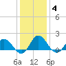 Colburn Creek tide chart for Sunday, January 4, 2026
