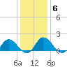 Colburn Creek tide chart for Tuesday, January 6, 2026