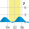Colburn Creek tide chart for Wednesday, January 7, 2026