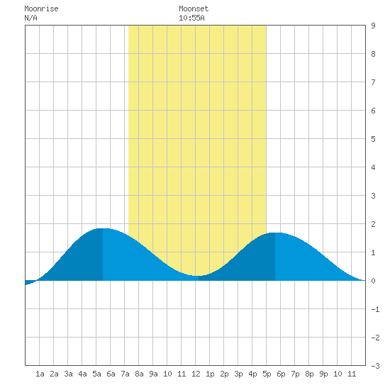Colburn Creek tide chart for Friday, January 9, 2026
