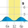 Colburn Creek tide chart for Friday, January 9, 2026